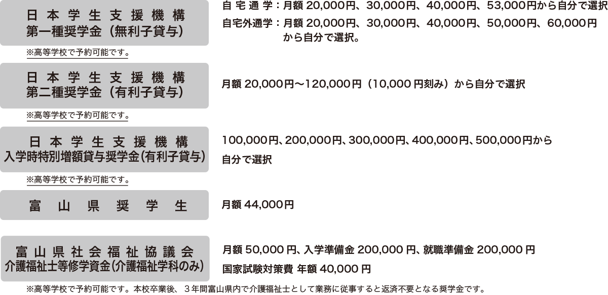 奨学金・その他 